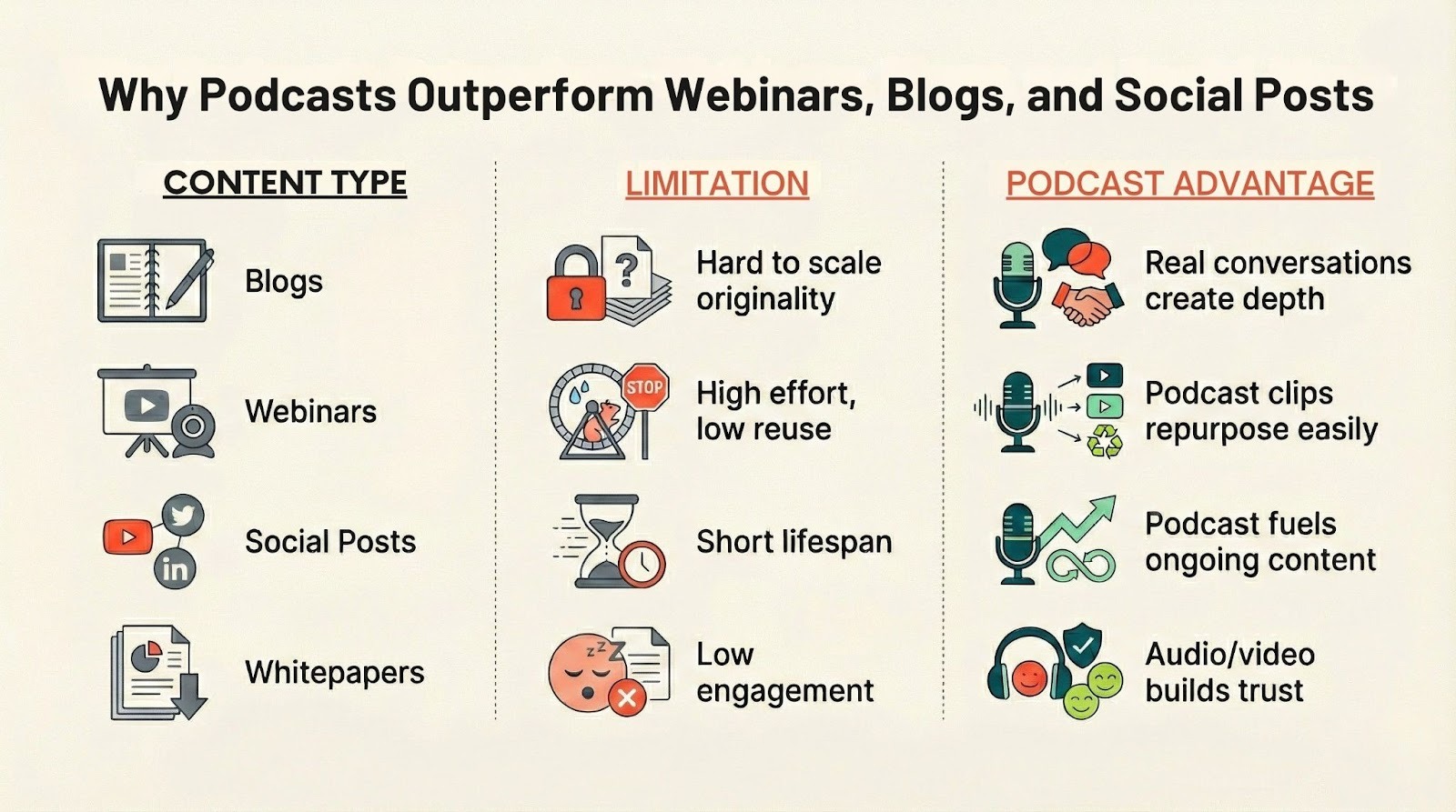 Why podcasts outperform webinars, blogs and social posts