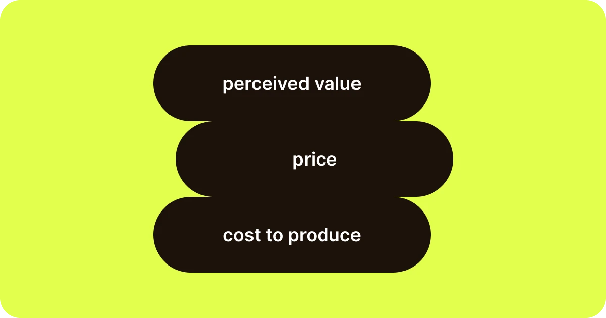 Diagram of the perceived value framework — three horizontal lines representing cost to produce, price, and perceived value