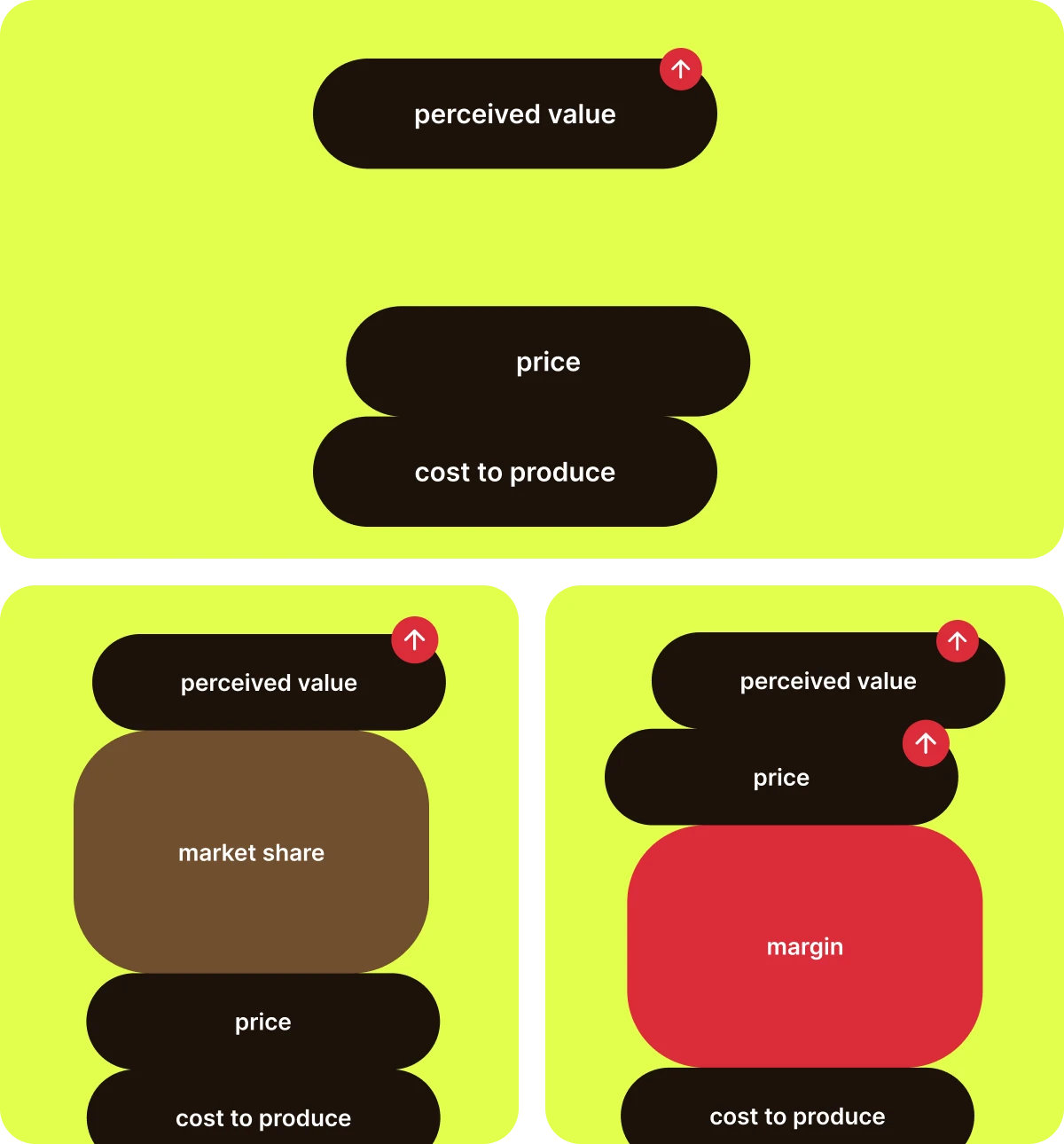 Perceived value framework chart showing what happens when the perceived value line rises above the original price point