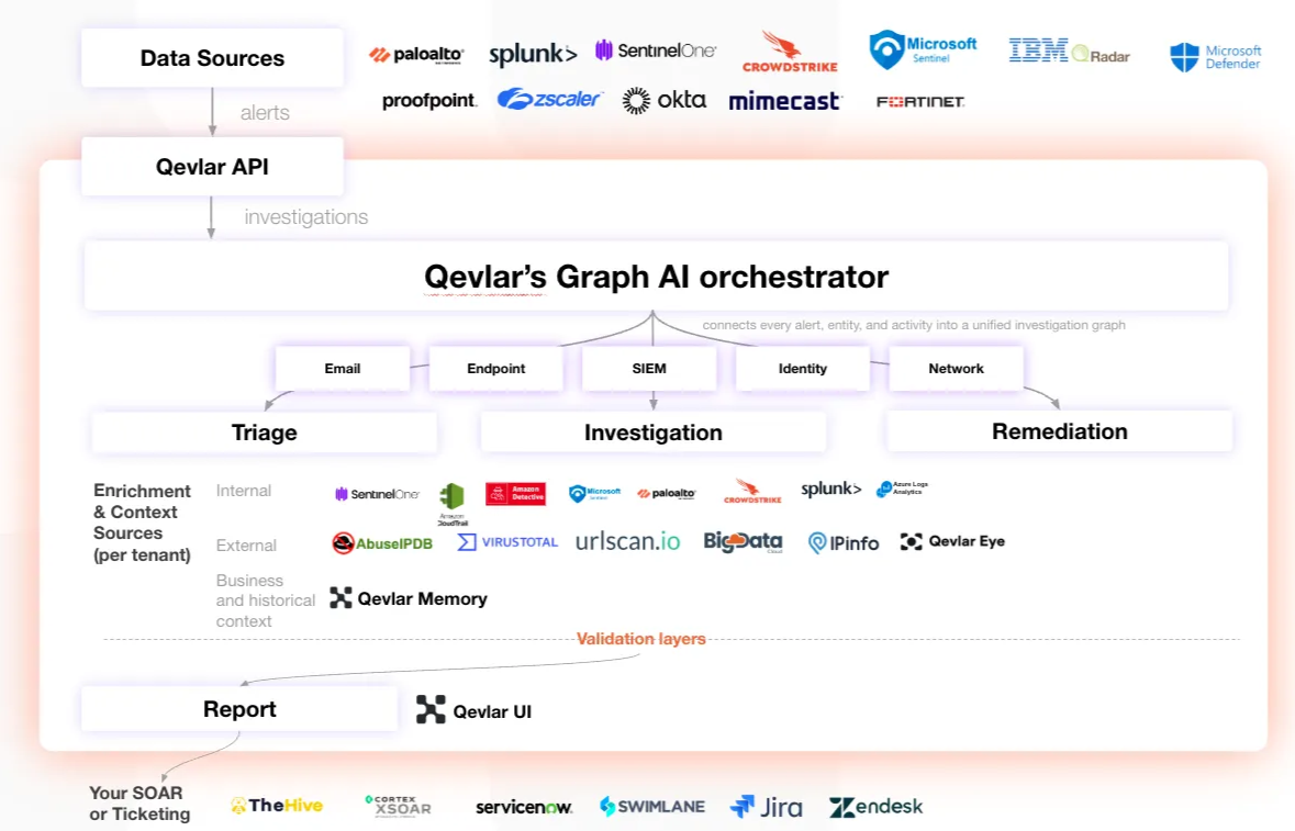 Illustrations of Qevlar AI's integrations