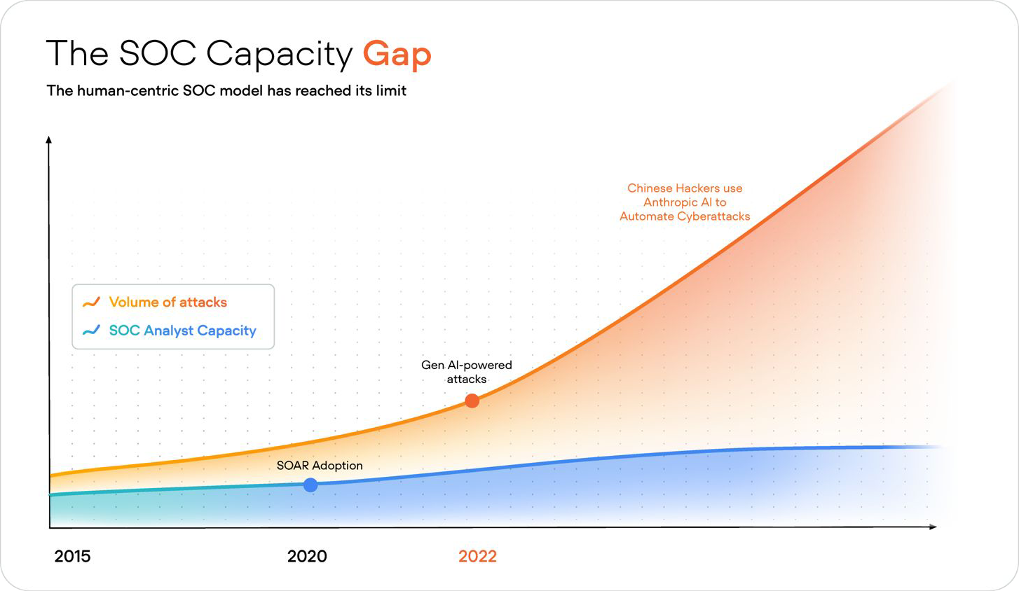 First graph about The SOC Capacity Gap showing that the human-centric SOC model has reached its limit