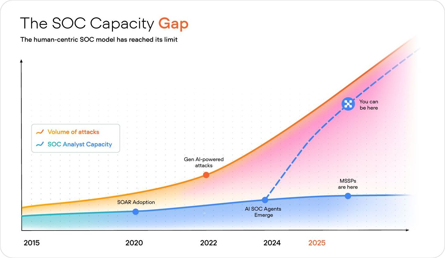 Second graph about The SOC Capacity Gap showing that the human-centric SOC model has reached its limit