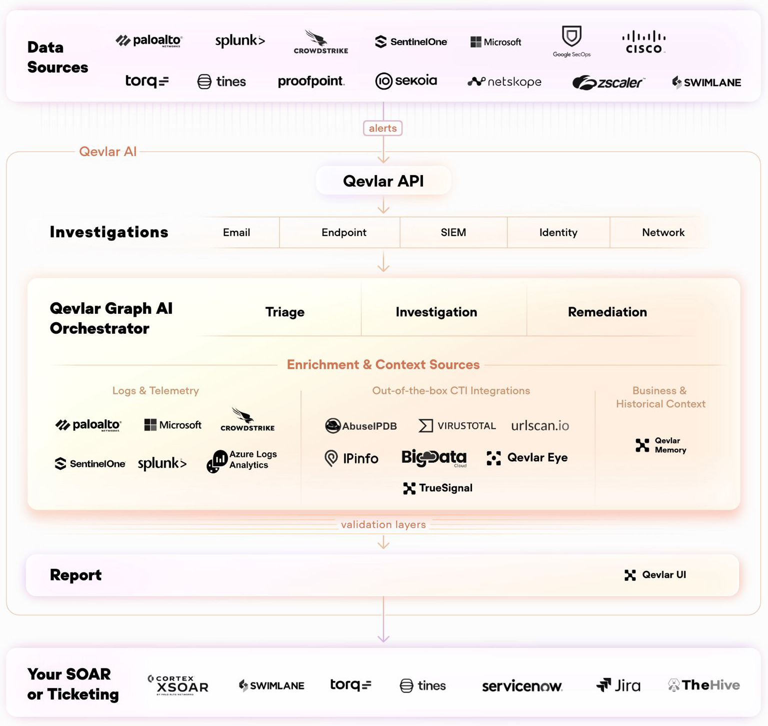 Illustrations of Qevlar AI's integrations