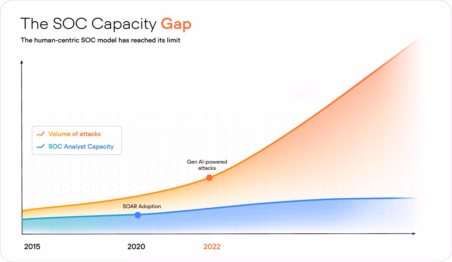 First graph about The SOC Capacity Gap showing that the human-centric SOC model has reached its limit