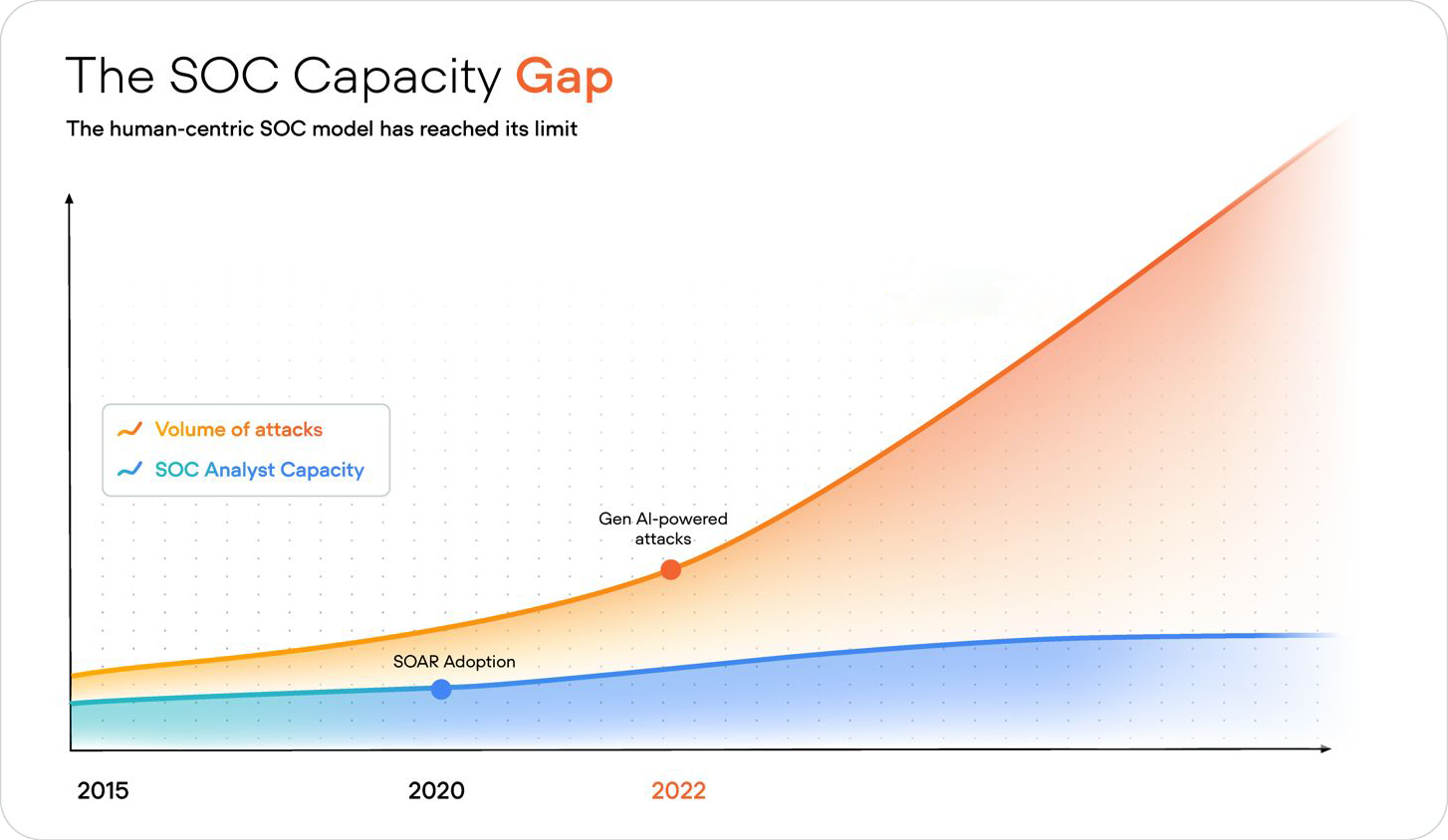 First graph about The SOC Capacity Gap showing that the human-centric SOC model has reached its limit