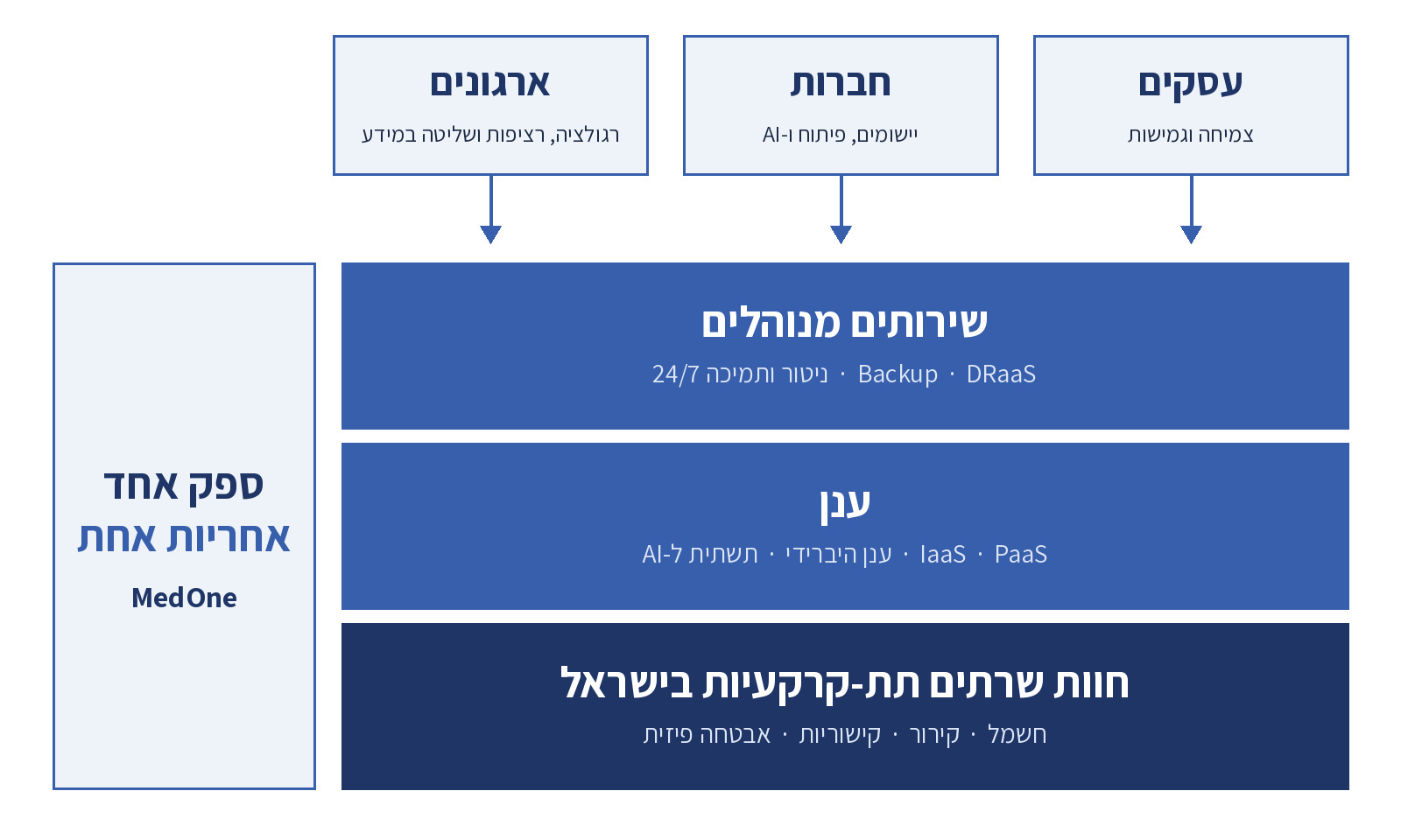 שירותי ענן לעסקים, חברות וארגונים: שלוש שכבות של MedOne - חוות שרתים, ענן ושירותים מנוהלים - תחת אחריות אחת