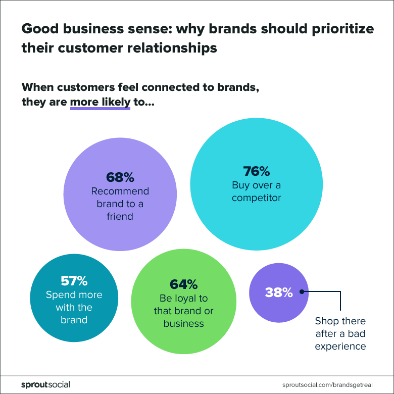 Why brands should prioritize their customer relationships