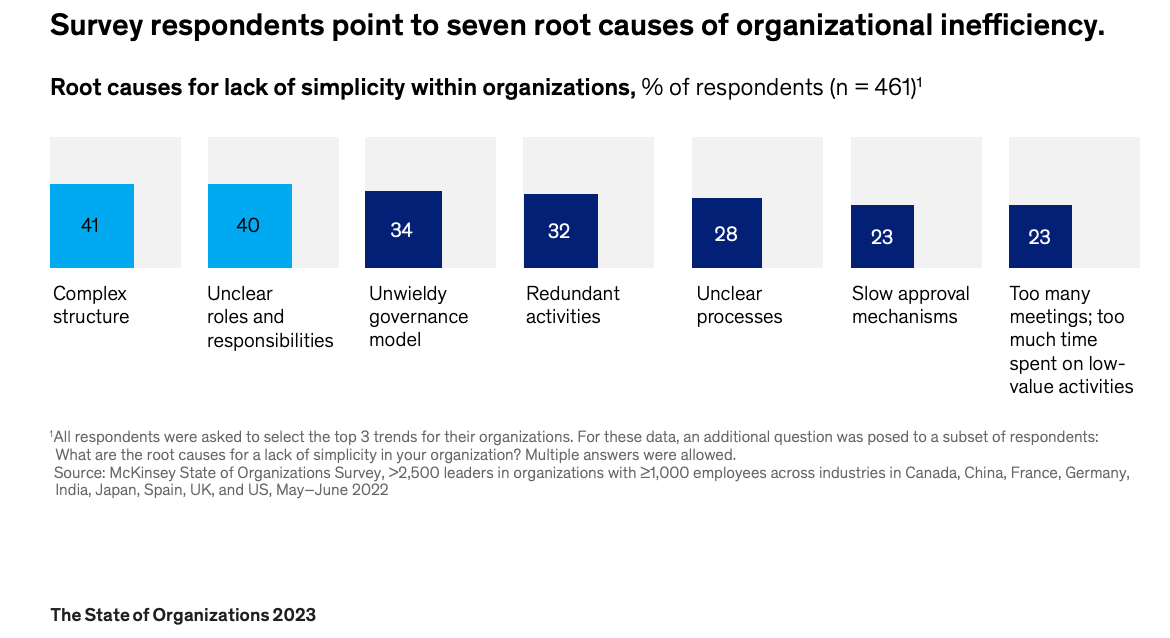 McKinsey's State of Organization 2023 report survey screenshot