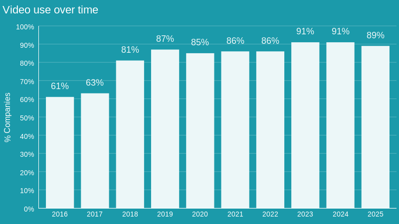 stats about the importance of video usage in marketing