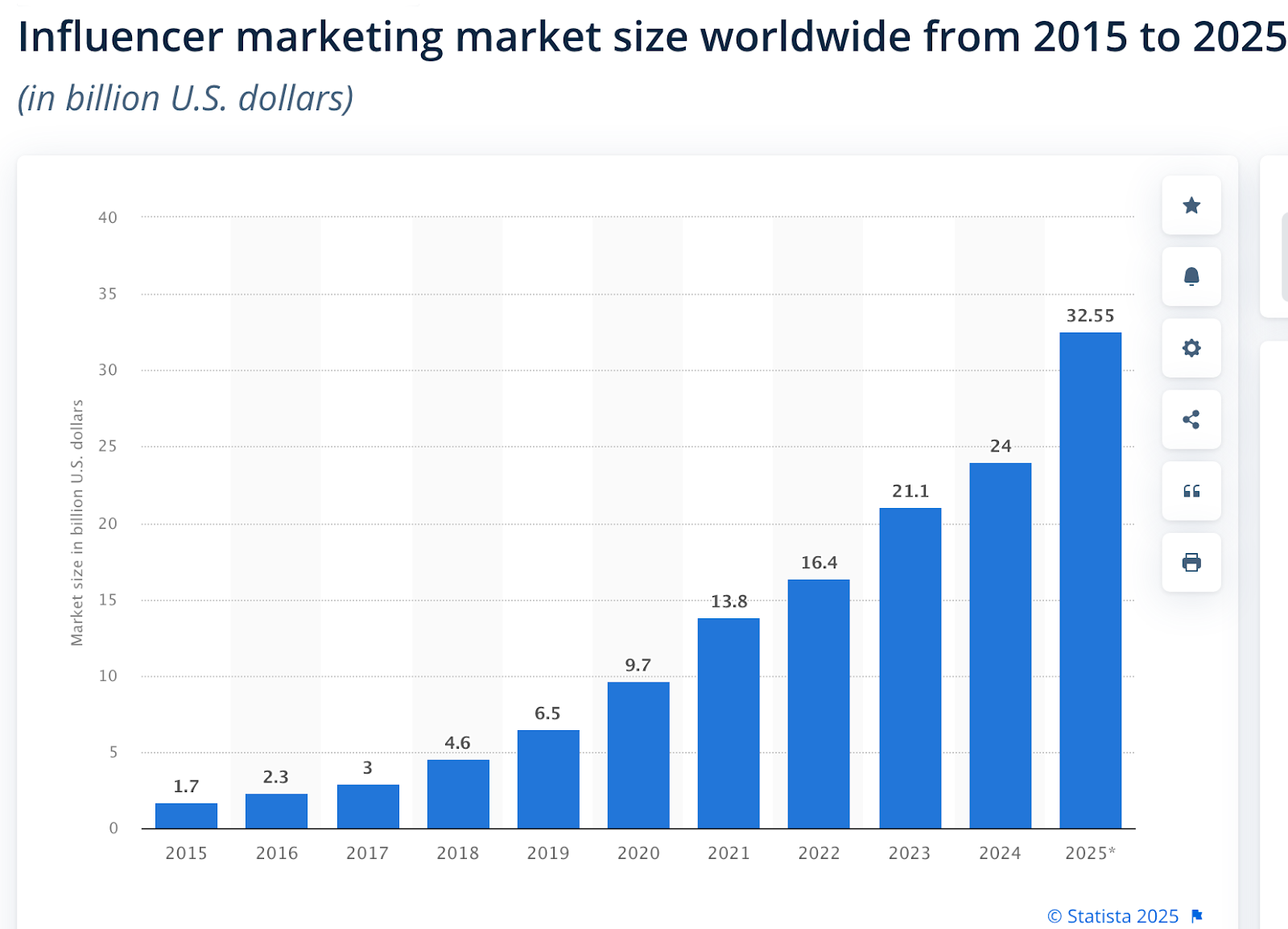 global influencer market value graph