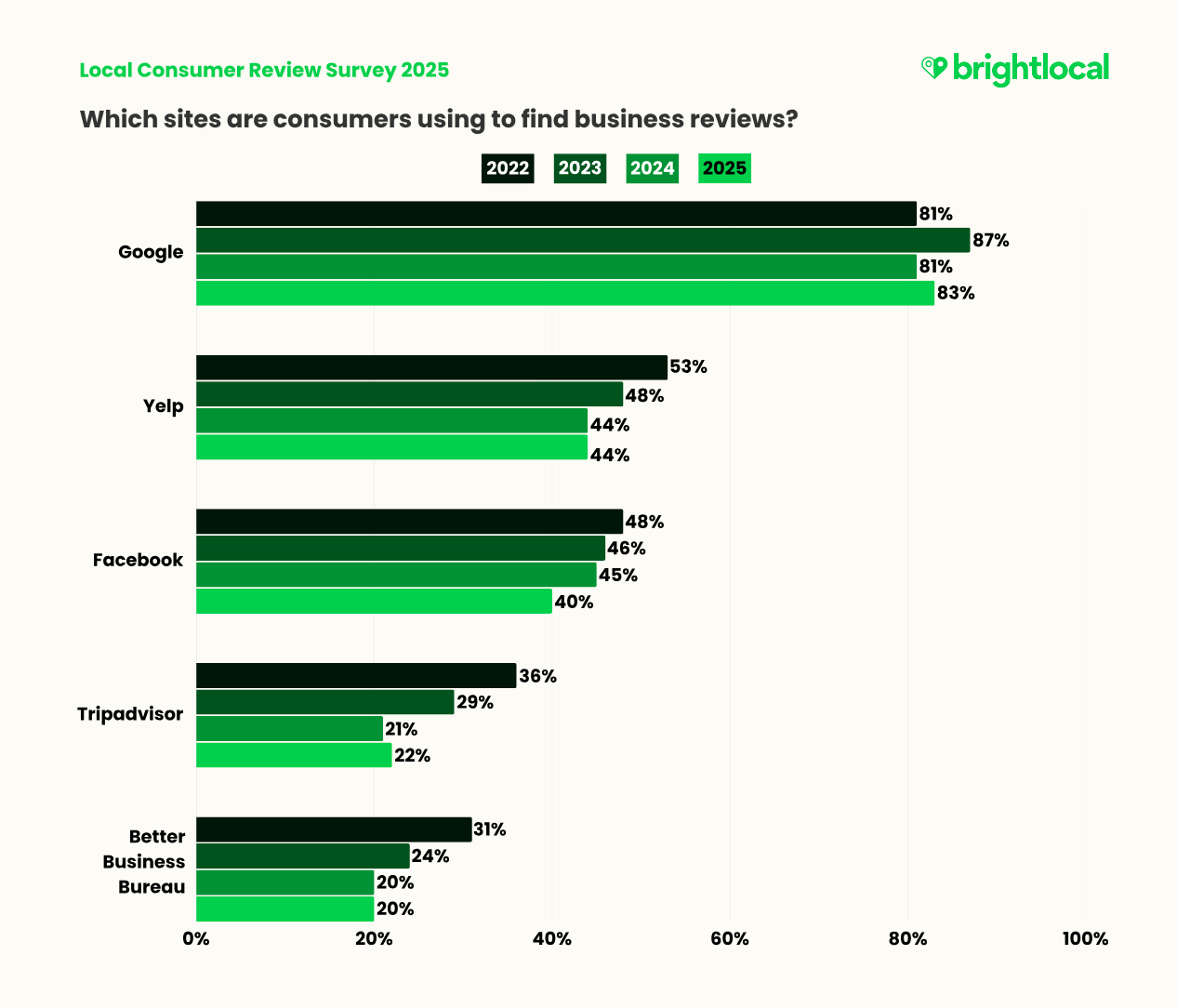 Local Consumer Review Survey 2025 stats