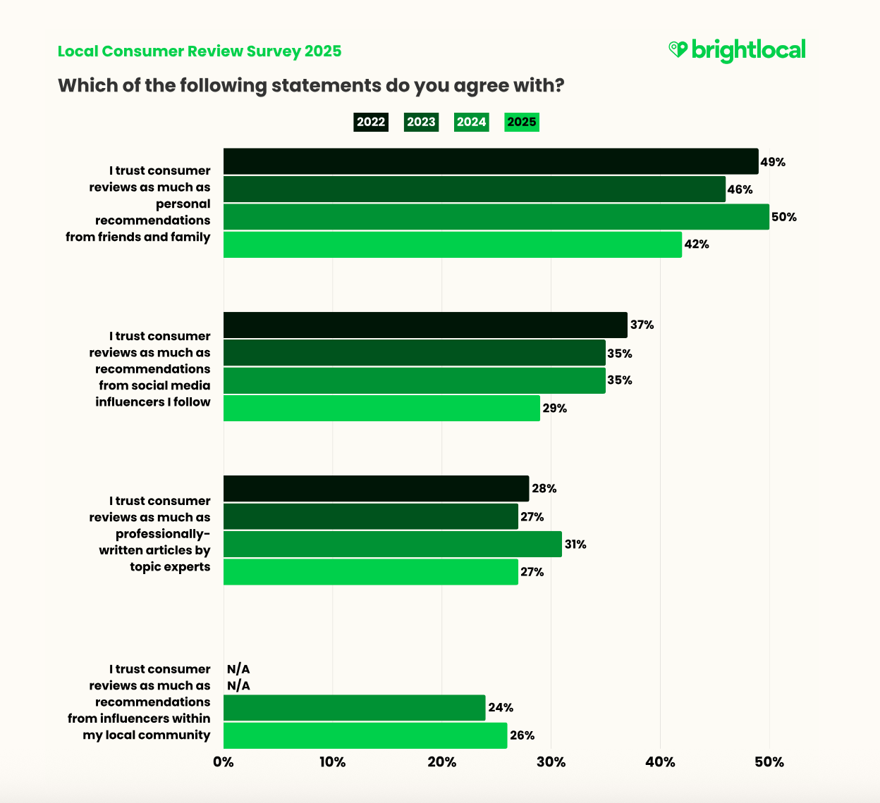 Local Consumer Review Survey 2025 stats