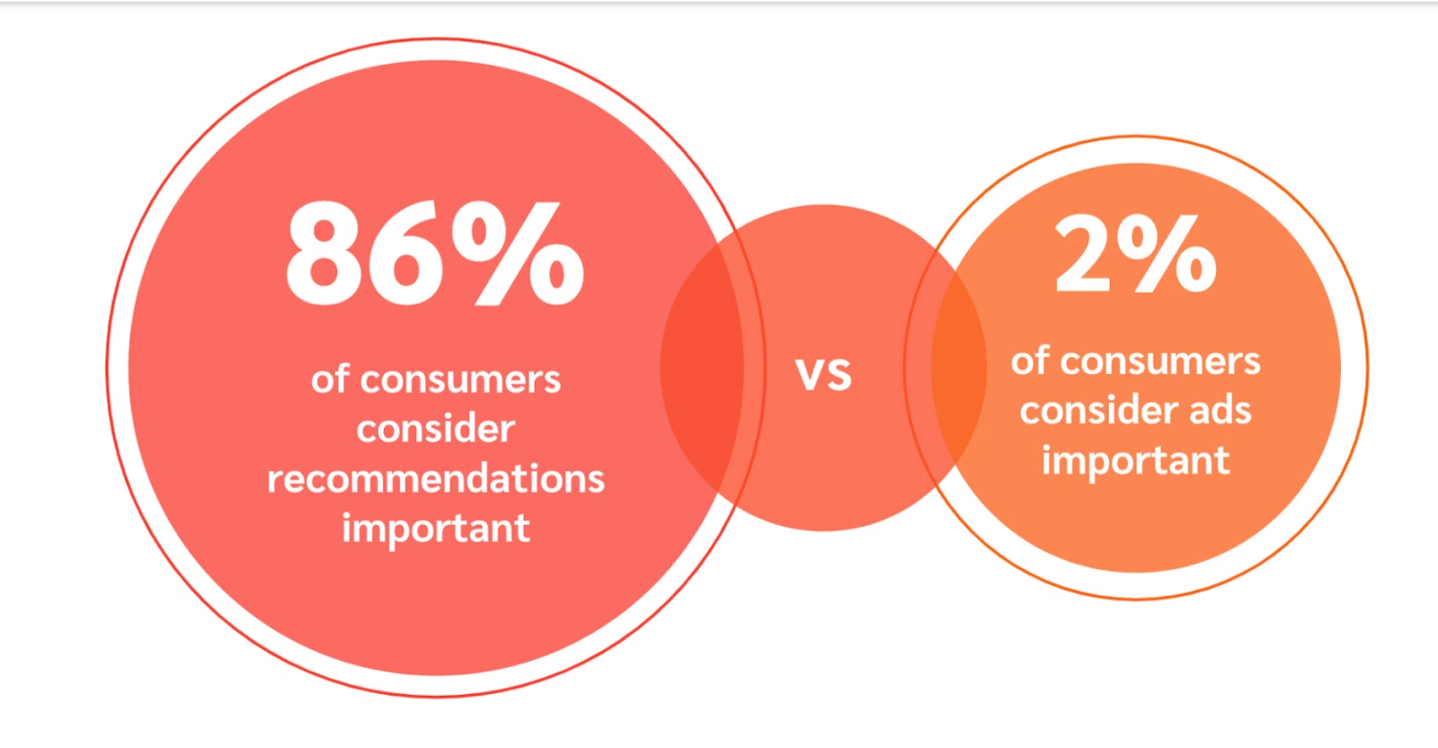 Benefits of recommendations and reviews online