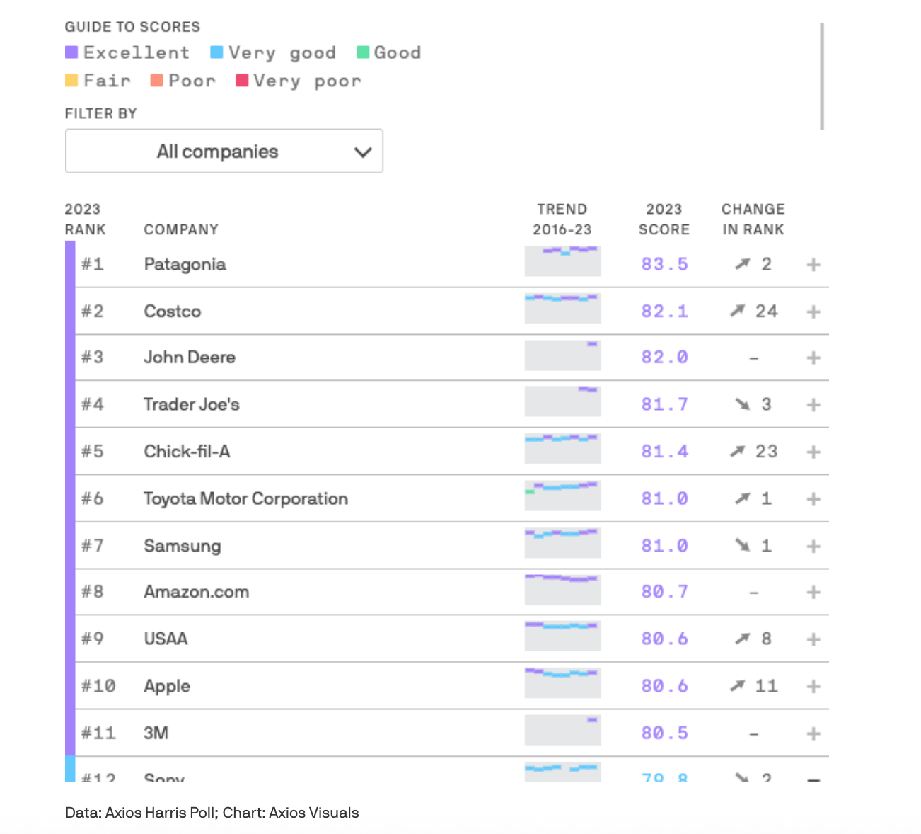 Brand reputation ranking by Axios Harris Poll 2023