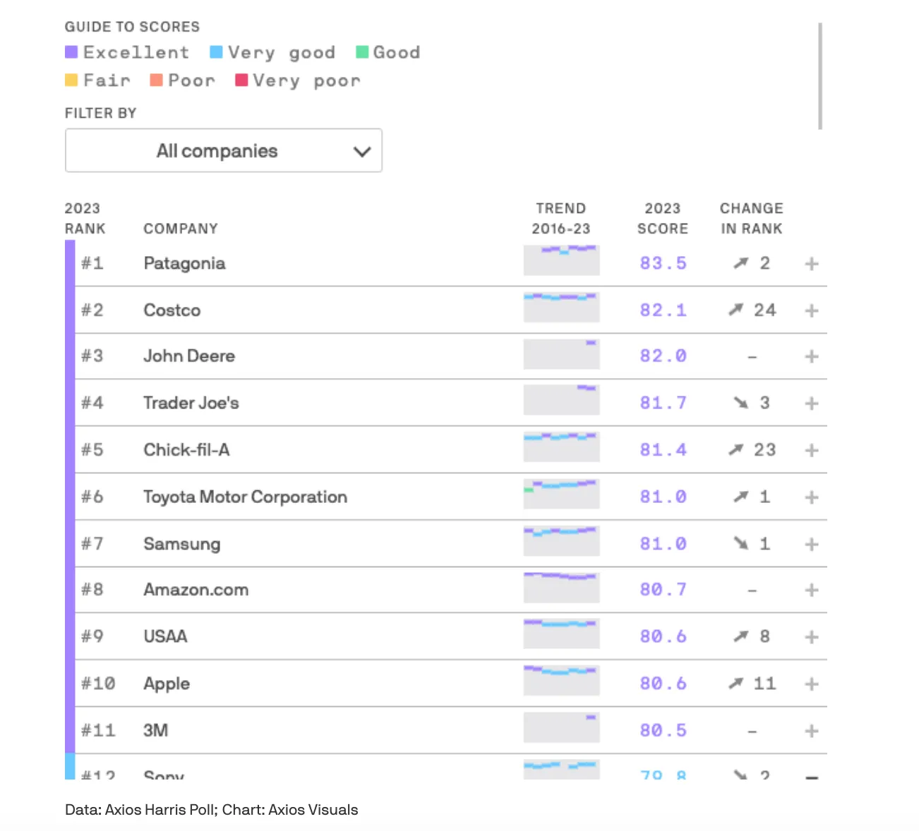 Brand reputation ranking by Axios Harris Poll 2023