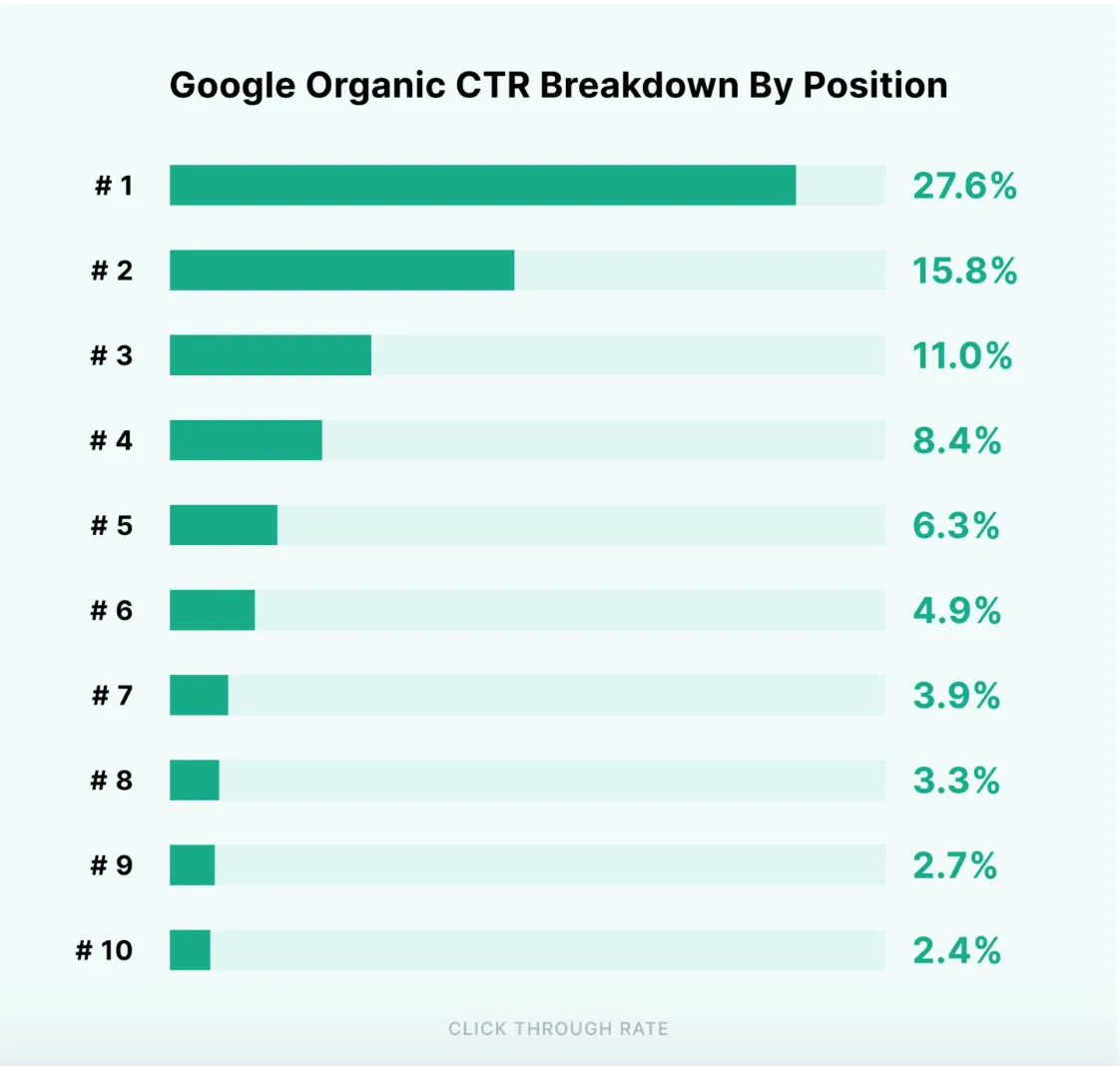 Google Organic CTA Breakdown by Position graph
