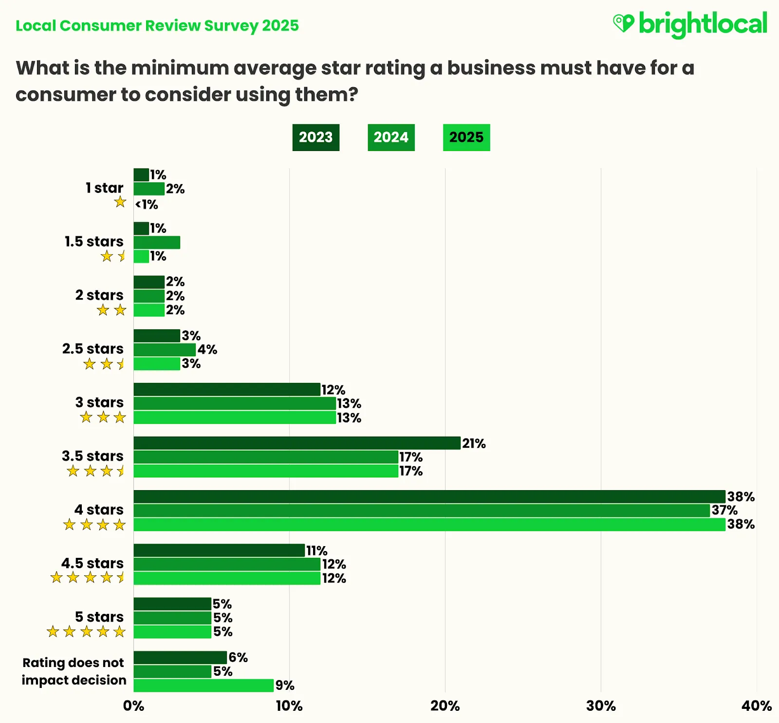 BrightLocal graph on consumer review survey