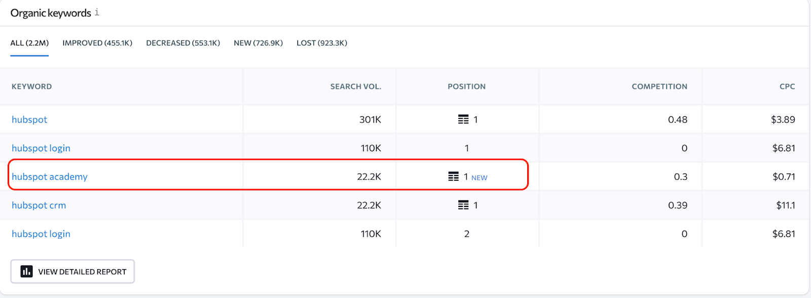Owned media impact example of HubSpot
