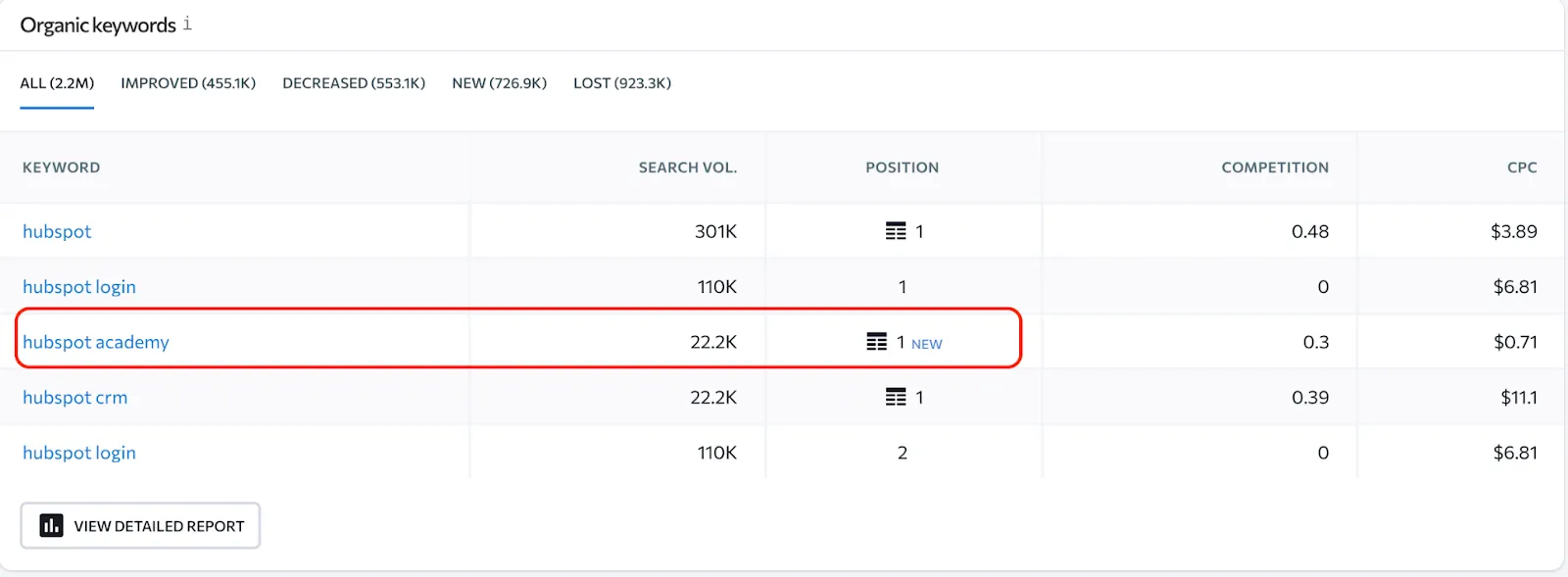 Owned media impact example of HubSpot