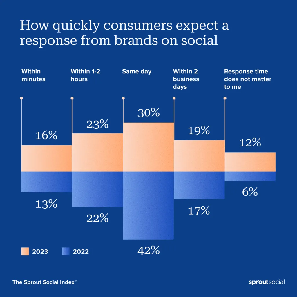 survey on customers expectation on brand's response time