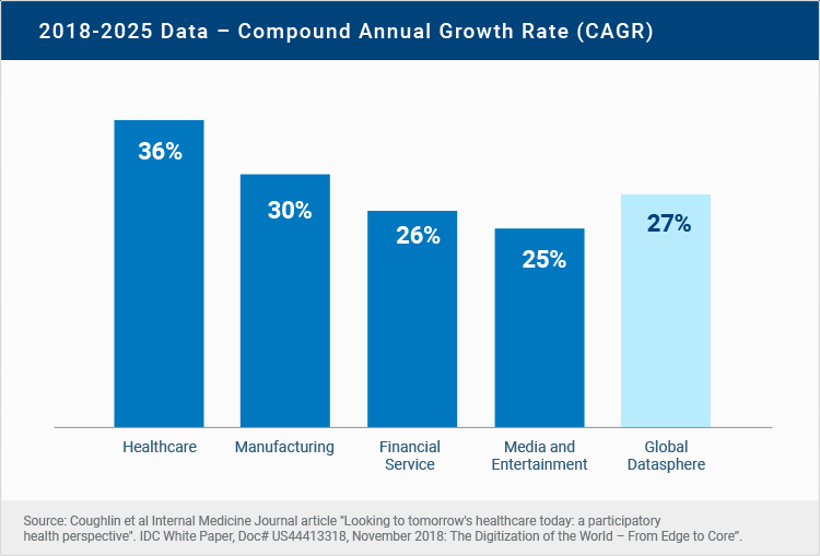 IDC’s 2024 DataSphere report on healthcare data volumes