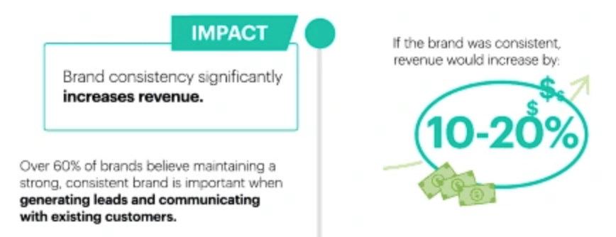 Lucidpress’s 2021 Brand Consistency Report infographic