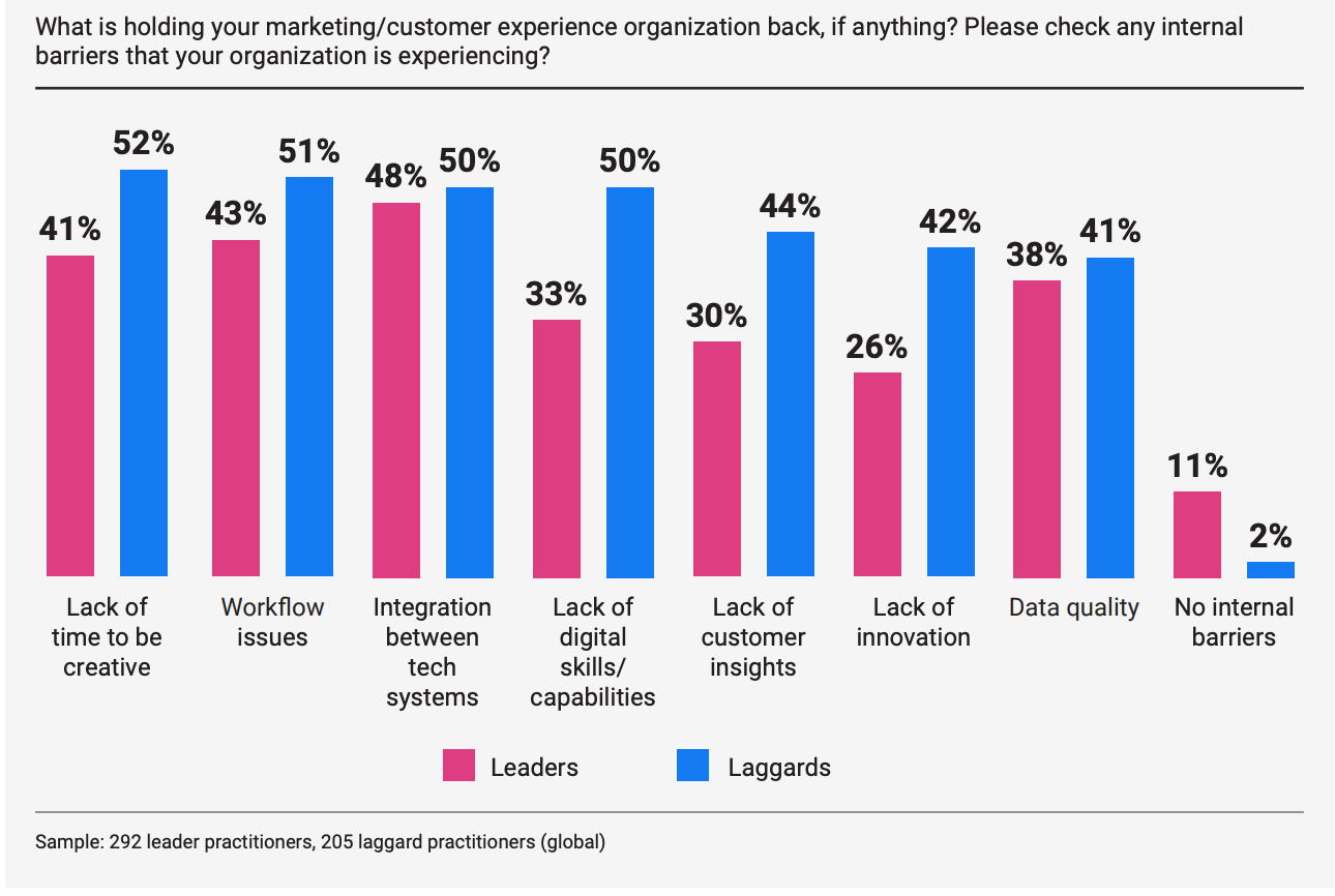 graph from Adobe Digital Trends 2023 report