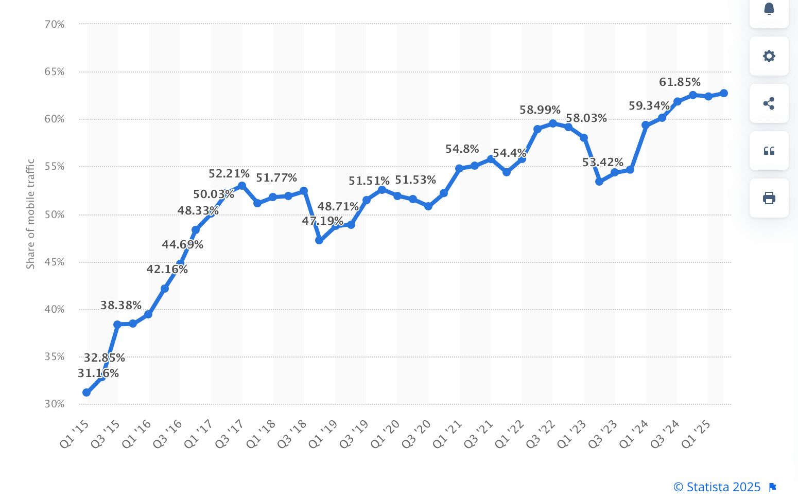 Graph of mobile device website traffic worldwide  – Statista 2025