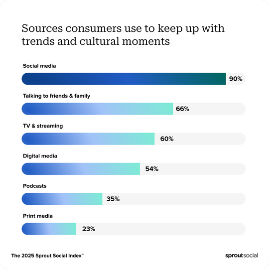 stats on digital platforms where audiences consume content