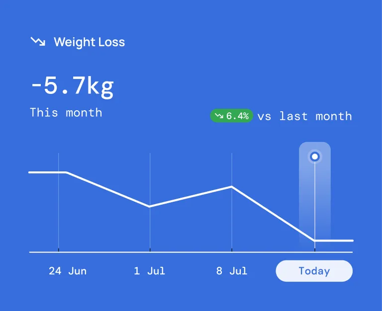 A weight loss graph in a different background.