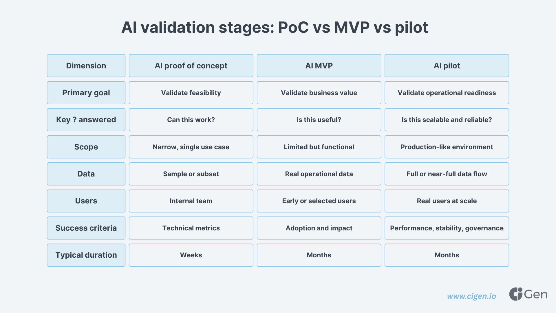 AI PoC vs MVP vs Pilot