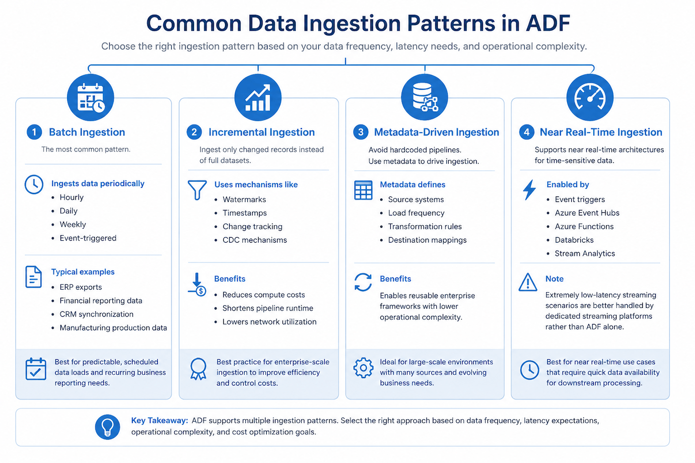 Data ingestion patterns in ADF