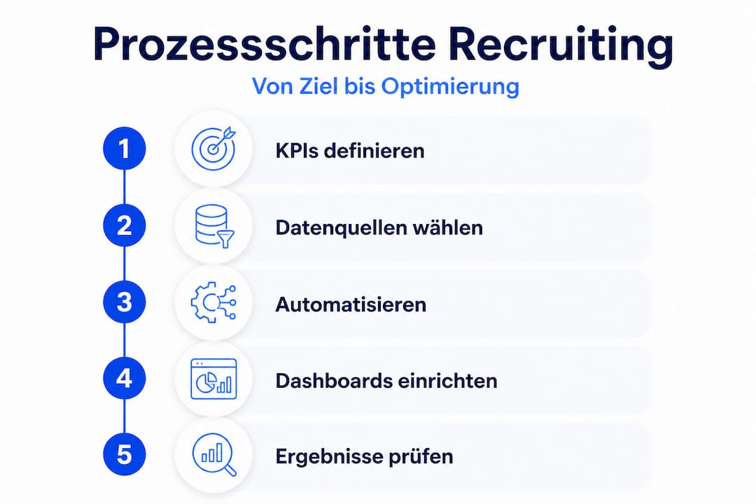 Grafische Übersicht: Schritte im datenbasierten Recruiting-Prozess