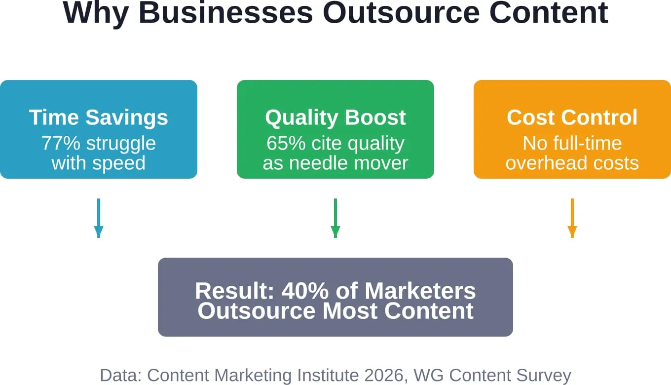 Key drivers behind content writing outsourcing decisions based on 2026 industry research.
