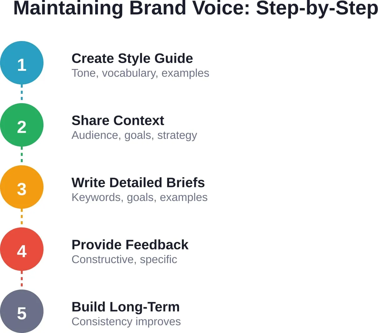 A systematic approach to preserving brand voice when working with external content writers.