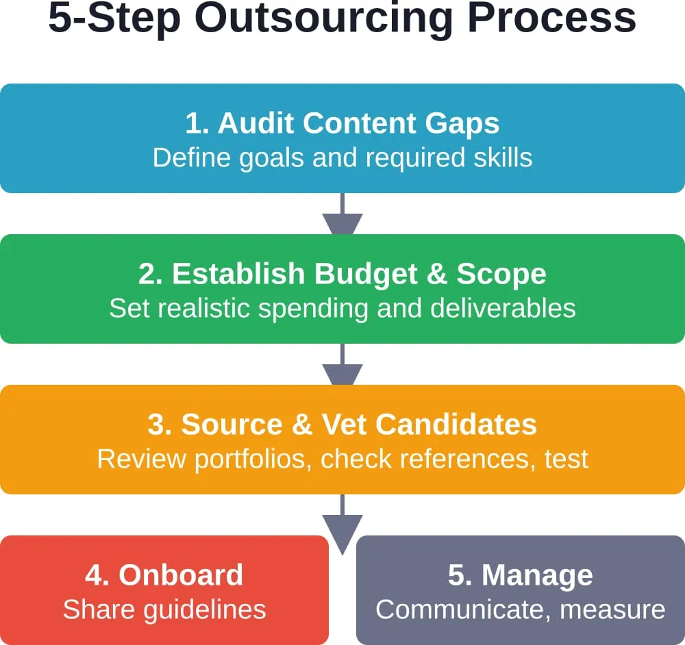 Following a structured five-step process increases the likelihood of finding and retaining quality outsourced content marketing partners.