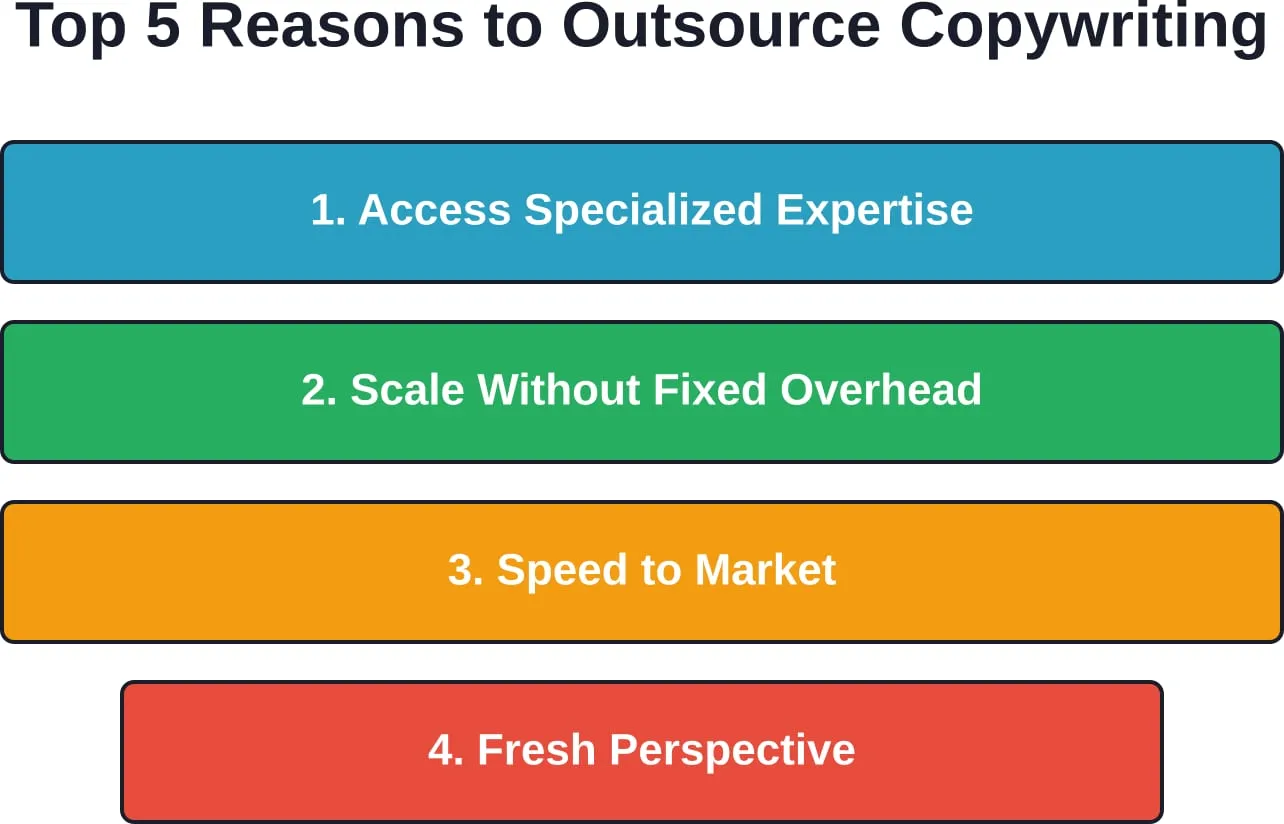 The strategic advantages of copywriting outsourcing extend far beyond simple cost reduction.