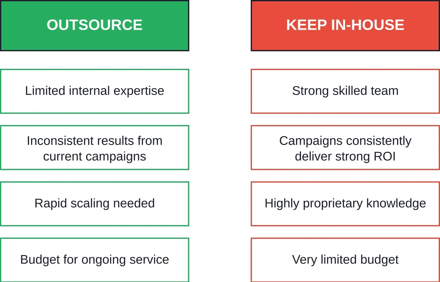 Decision framework: when to outsource email marketing versus keeping operations in-house