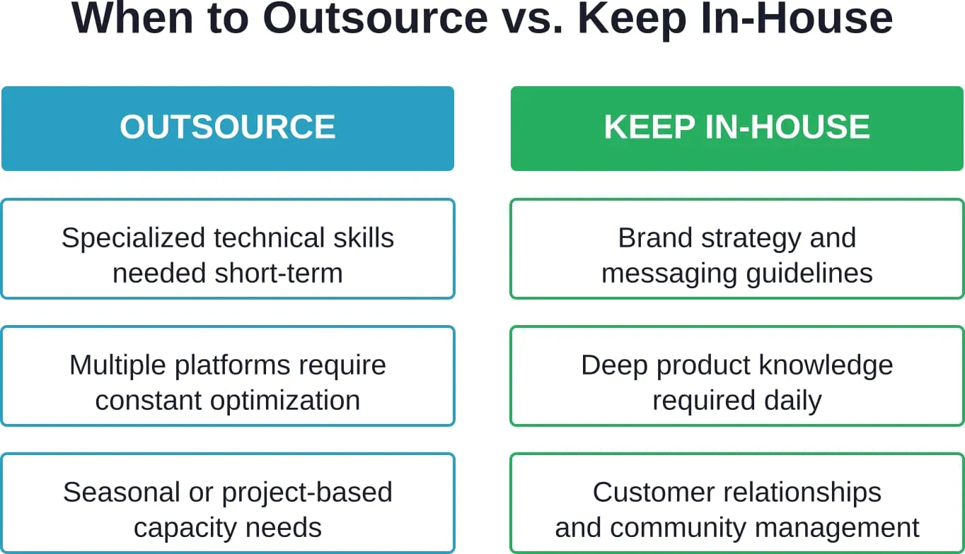 Strategic decision framework for outsourcing vs. in-house marketing functions based on capability requirements and business stage.