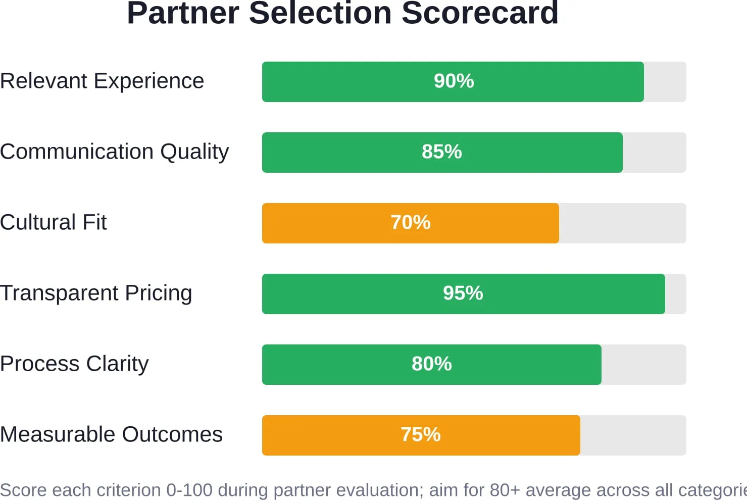 Weighted evaluation framework for assessing potential marketing partners across six critical selection criteria.
