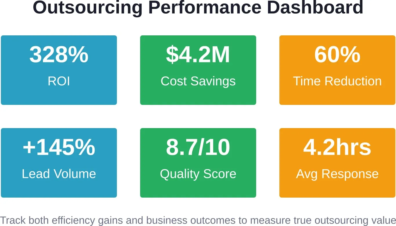 Comprehensive performance metrics dashboard combining ROI, cost efficiency, operational speed, and quality indicators for outsourced marketing evaluation.