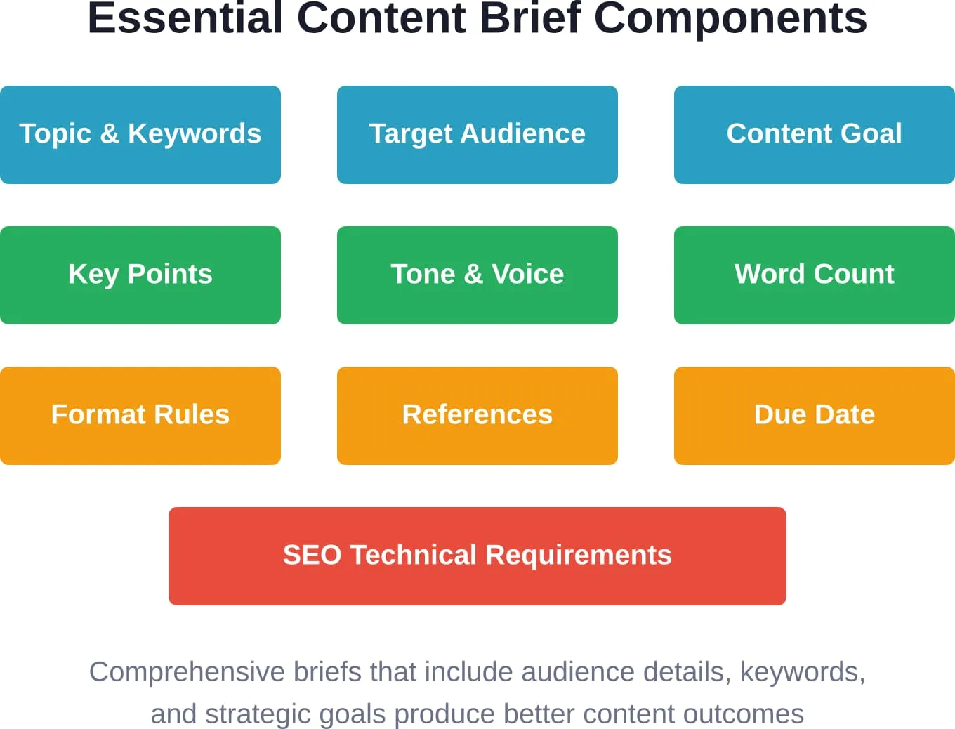 Ten critical elements that transform vague instructions into clear, actionable content briefs