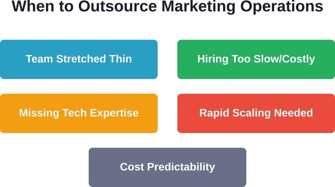 Five key scenarios where marketing operations outsourcing delivers the highest strategic value.