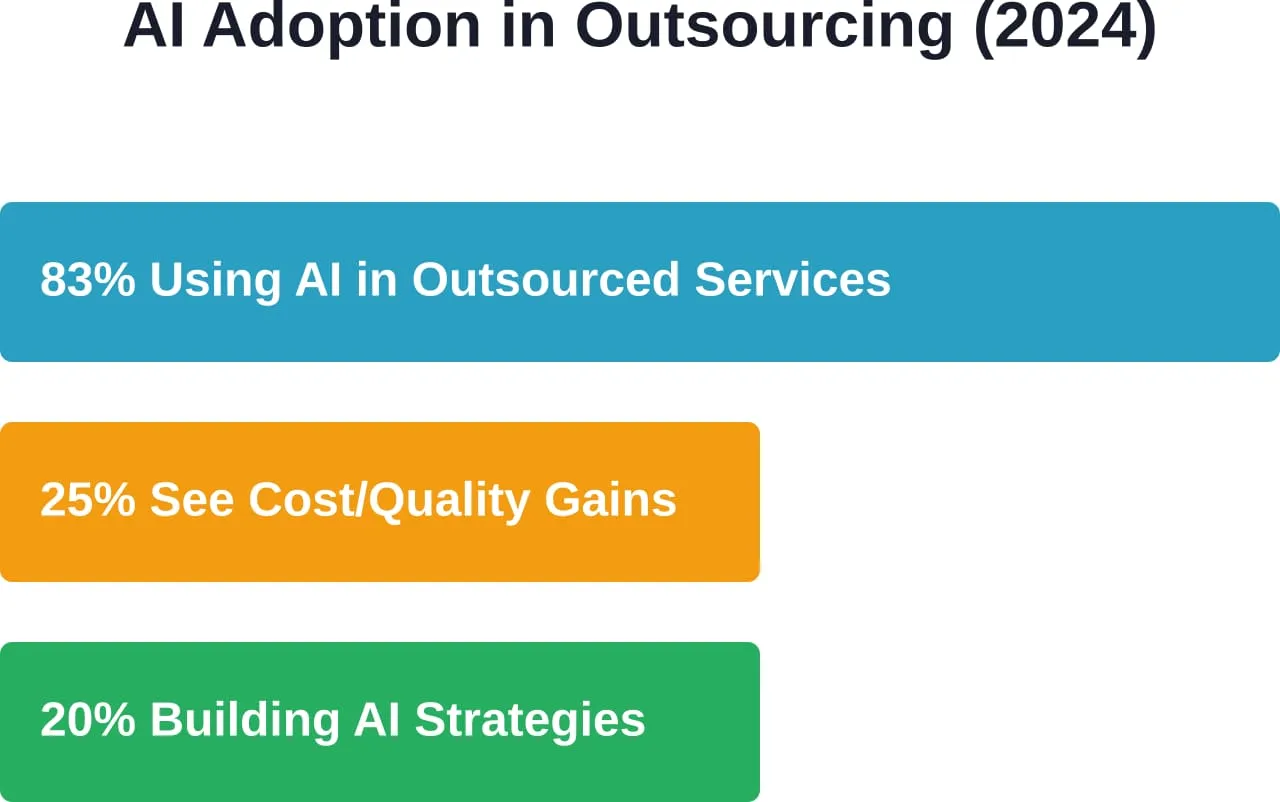AI adoption rates among executives outsourcing marketing and business operations, based on Deloitte 2024 Global Outsourcing Survey data.