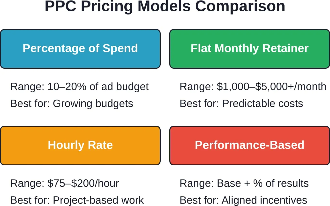 Common PPC Outsourcing Pricing Models
