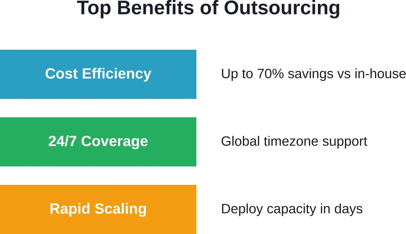 Primary advantages of outsourced community management compared to building internal teams