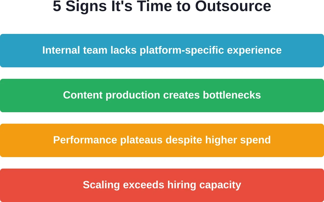 Key indicators that external TikTok ads support will deliver faster results than internal capacity building