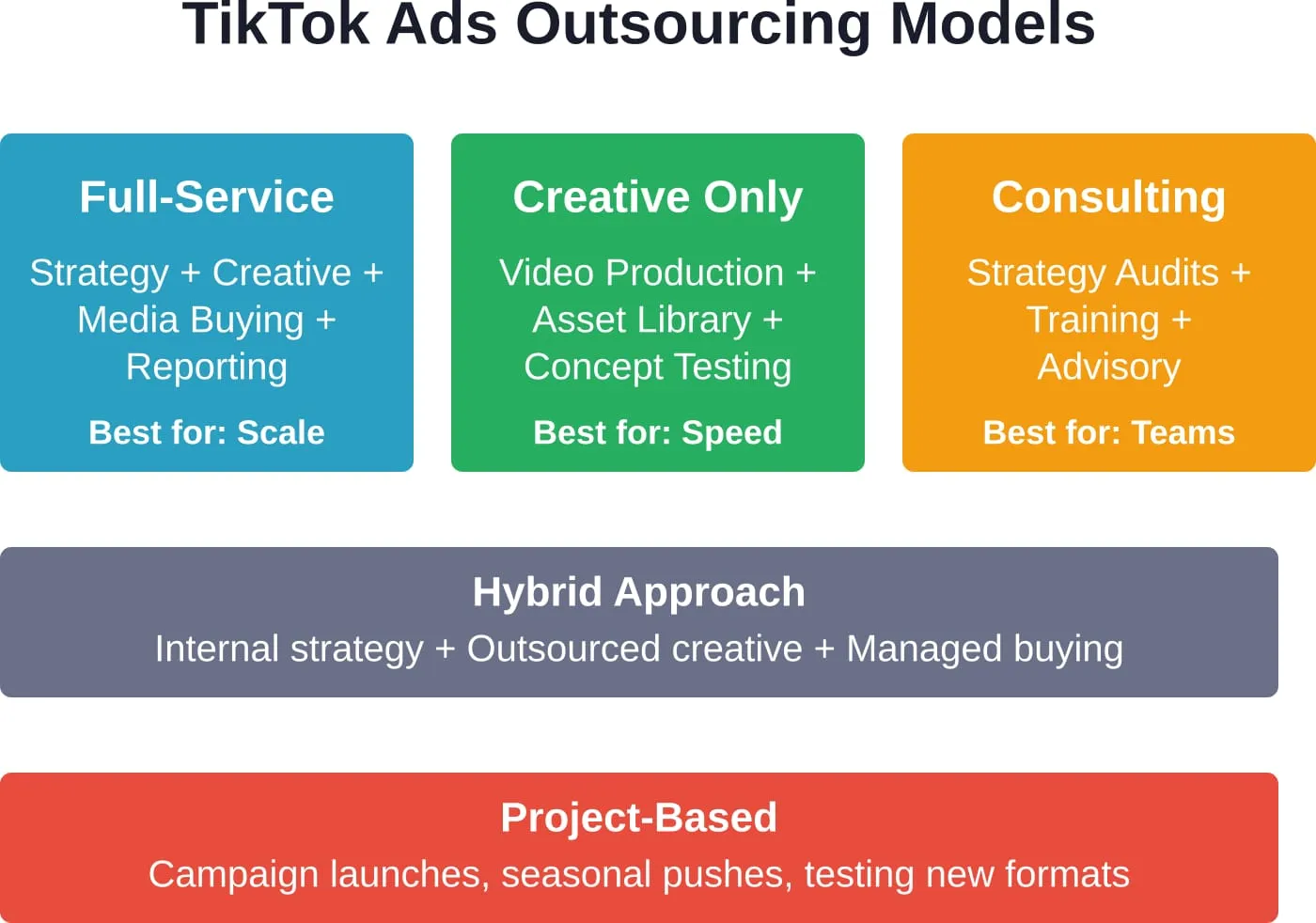 Common engagement structures for outsourcing TikTok advertising work, from full delegation to targeted project support