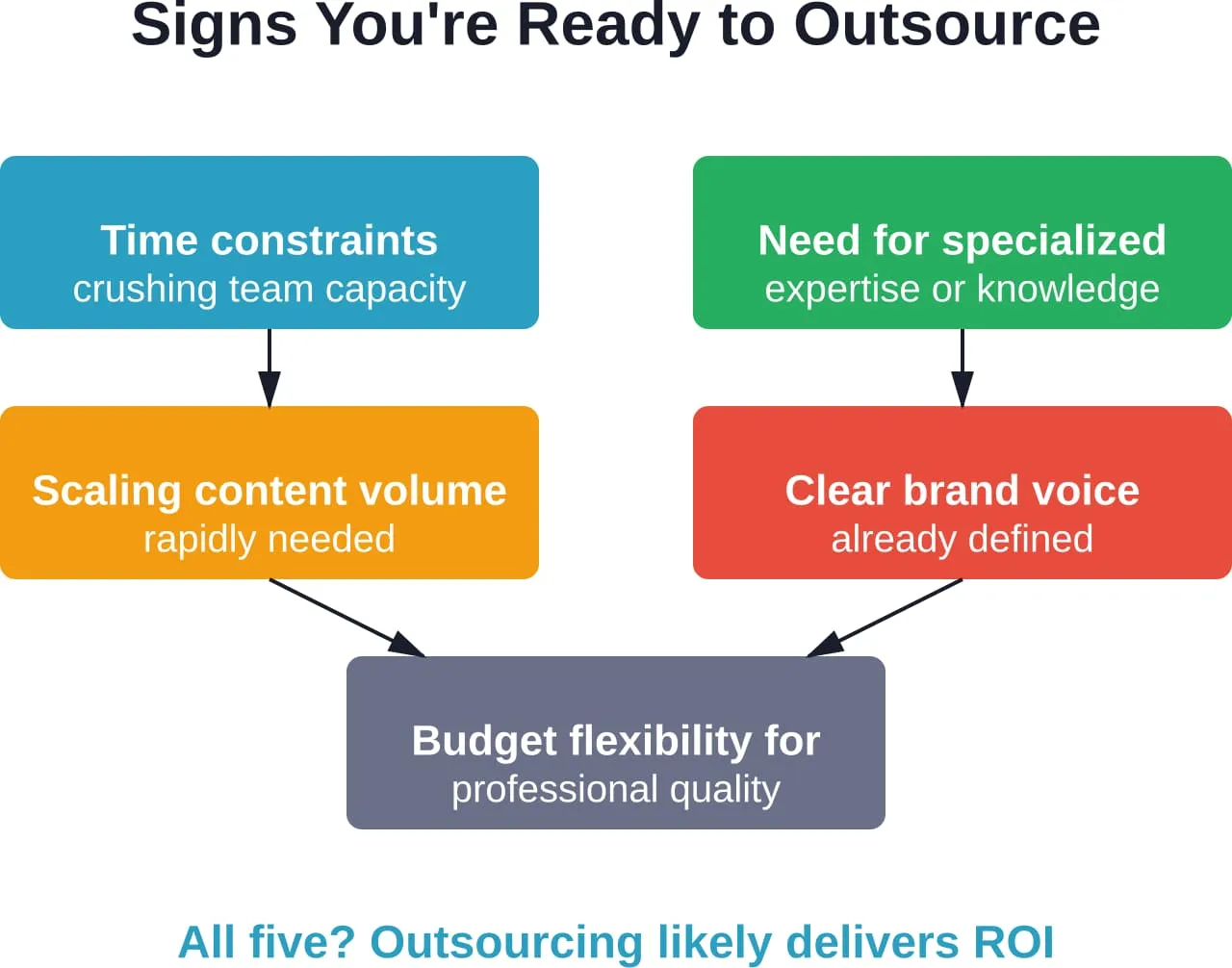 Five key indicators that a business is ready to benefit from outsourcing article writing