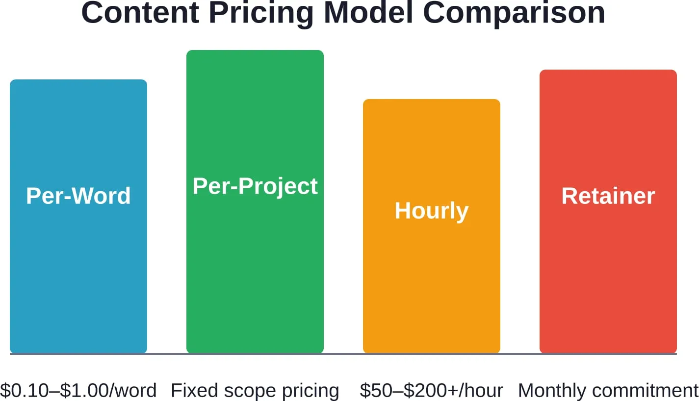 Four common pricing models for outsourced content writing, with typical cost ranges